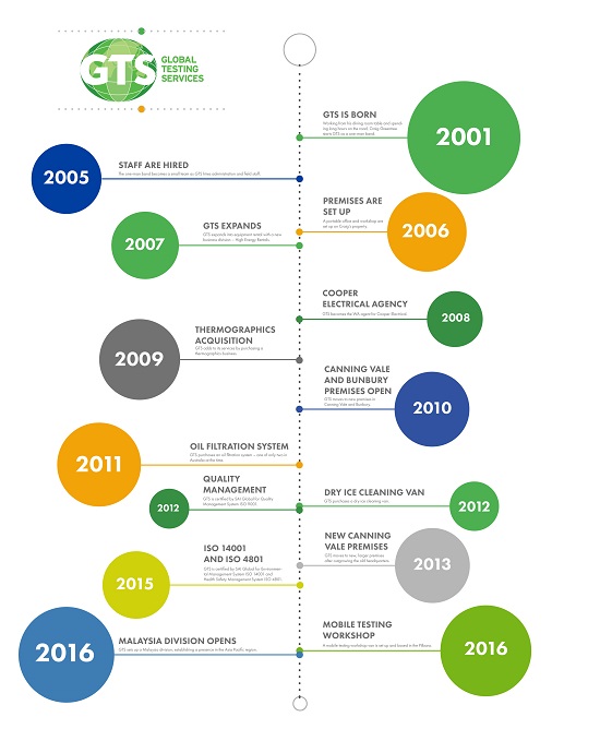 Celebrating 15 Years in Business